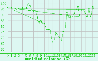 Courbe de l'humidit relative pour Zurich-Kloten