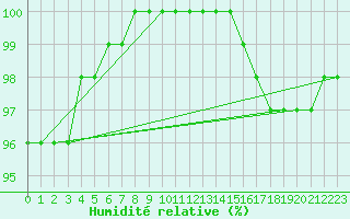 Courbe de l'humidit relative pour Ploudalmezeau (29)