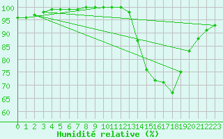 Courbe de l'humidit relative pour Bordeaux (33)