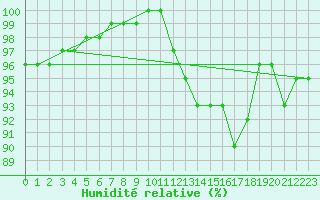 Courbe de l'humidit relative pour Saint-Germain-le-Guillaume (53)