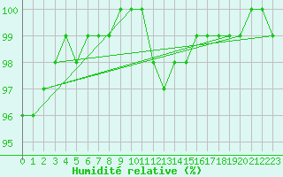 Courbe de l'humidit relative pour Milford Haven