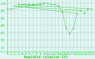 Courbe de l'humidit relative pour Angers-Marc (49)
