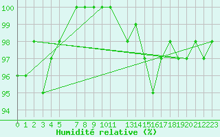 Courbe de l'humidit relative pour Dourbes (Be)