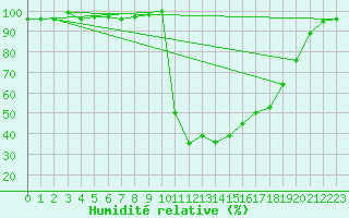 Courbe de l'humidit relative pour Chamonix-Mont-Blanc (74)