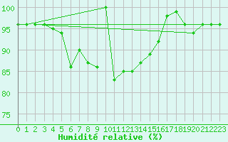 Courbe de l'humidit relative pour Zilani