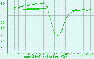 Courbe de l'humidit relative pour Plymouth (UK)