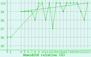 Courbe de l'humidit relative pour Renwez (08)