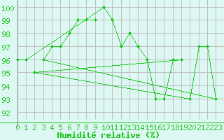 Courbe de l'humidit relative pour Connerr (72)