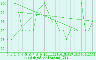 Courbe de l'humidit relative pour Herhet (Be)
