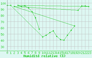 Courbe de l'humidit relative pour Joutseno Konnunsuo
