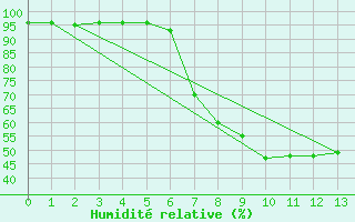 Courbe de l'humidit relative pour Padesu / Apa Neagra