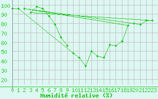 Courbe de l'humidit relative pour Segl-Maria
