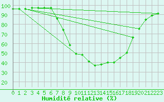 Courbe de l'humidit relative pour Weitensfeld