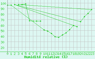 Courbe de l'humidit relative pour Malmo