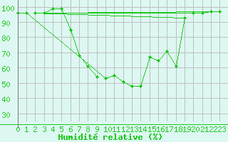 Courbe de l'humidit relative pour Trysil Vegstasjon