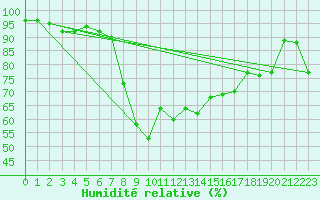 Courbe de l'humidit relative pour La Brvine (Sw)