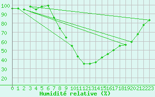 Courbe de l'humidit relative pour Boboc