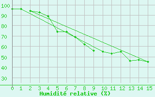 Courbe de l'humidit relative pour Kuhmo Kalliojoki