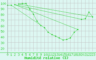 Courbe de l'humidit relative pour Mhling