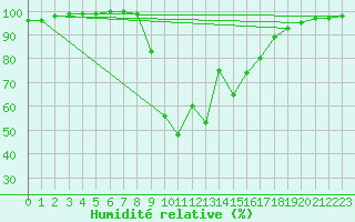 Courbe de l'humidit relative pour Siedlce