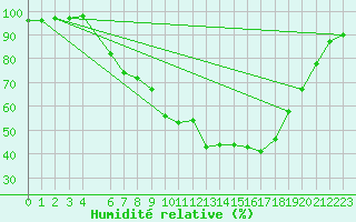 Courbe de l'humidit relative pour Plauen