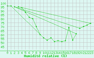 Courbe de l'humidit relative pour Swinoujscie