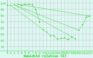 Courbe de l'humidit relative pour Holbeach