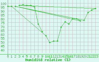 Courbe de l'humidit relative pour Stockholm Tullinge