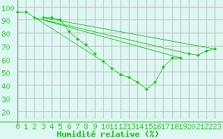 Courbe de l'humidit relative pour Hunge