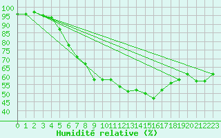 Courbe de l'humidit relative pour Ylivieska Airport