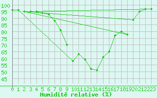 Courbe de l'humidit relative pour Saalbach
