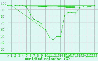 Courbe de l'humidit relative pour Kapfenberg-Flugfeld