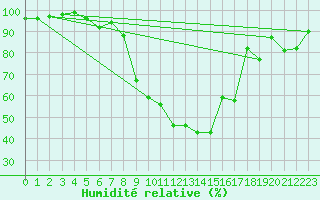 Courbe de l'humidit relative pour Lahr (All)