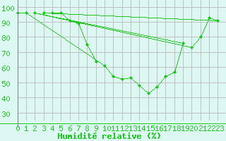 Courbe de l'humidit relative pour Doberlug-Kirchhain