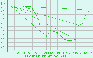 Courbe de l'humidit relative pour Capel Curig