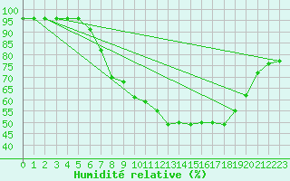 Courbe de l'humidit relative pour Gjilan (Kosovo)