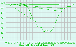 Courbe de l'humidit relative pour Saint Andrae I. L.