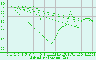 Courbe de l'humidit relative pour Fribourg / Posieux