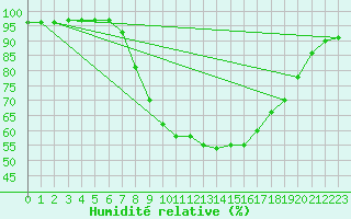 Courbe de l'humidit relative pour Milford Haven