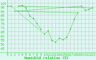 Courbe de l'humidit relative pour Toholampi Laitala