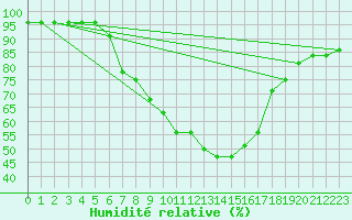 Courbe de l'humidit relative pour Bad Gleichenberg