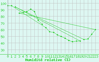 Courbe de l'humidit relative pour Niort (79)