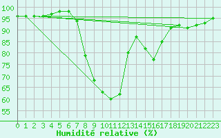 Courbe de l'humidit relative pour Czestochowa