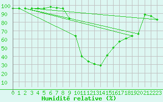 Courbe de l'humidit relative pour Baztan, Irurita