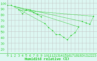 Courbe de l'humidit relative pour Lahr (All)