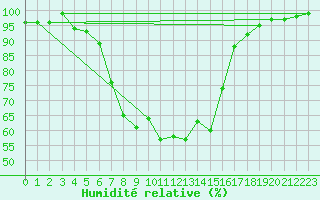 Courbe de l'humidit relative pour Vilsandi