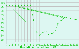 Courbe de l'humidit relative pour Litschau