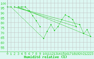Courbe de l'humidit relative pour Ulkokalla
