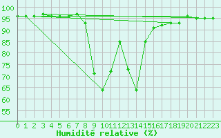 Courbe de l'humidit relative pour Sant Julia de Loria (And)