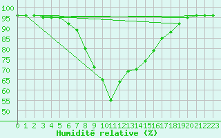 Courbe de l'humidit relative pour Grosseto